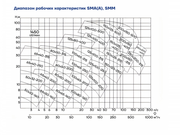 Насос консольно-моноблочный CNP SMM100-80-160-11/2